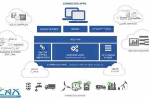 PTCThingWorx Axeda Ӧü 2015 ѵչ