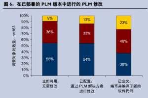 Aberdeen Group 棺CIO  PLM е